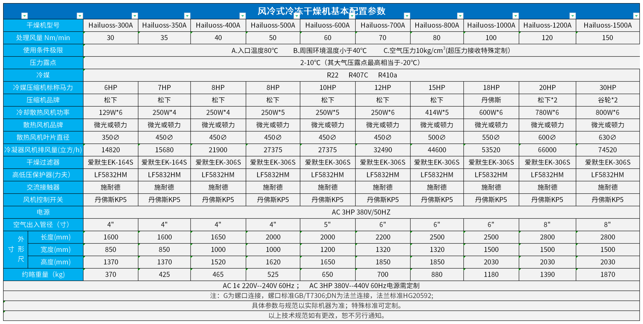 Hailuoss30立方---Hailuoss150立方風冷冷凍干燥機基本配置參數(shù)表_風冷(1).png