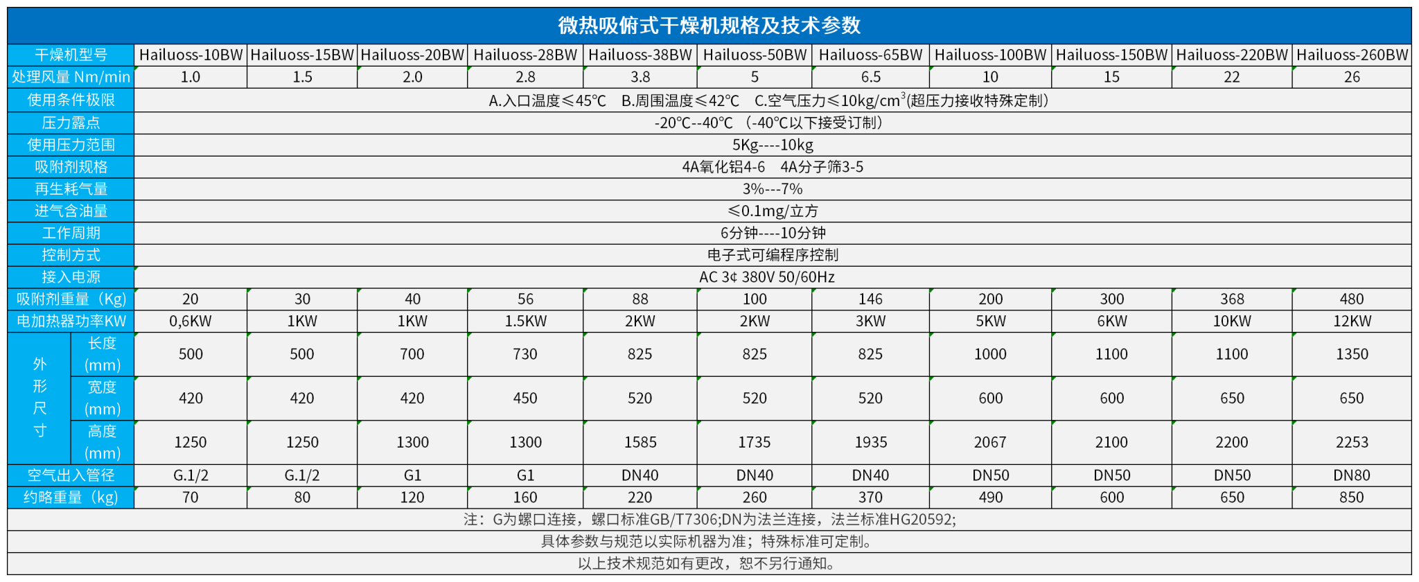 吸俯式干燥機規(guī)格及技術參數(shù)_微熱吸干機1.png