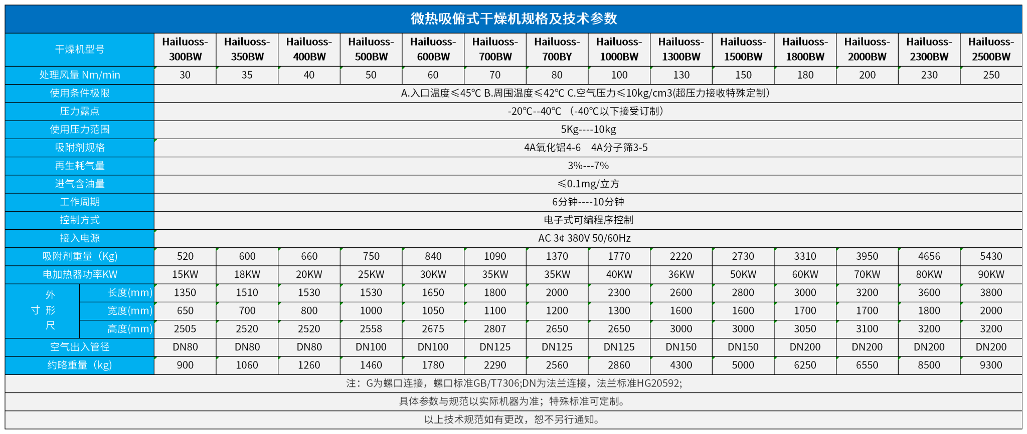吸俯式干燥機規(guī)格及技術參數(shù)_微熱吸干機2.png