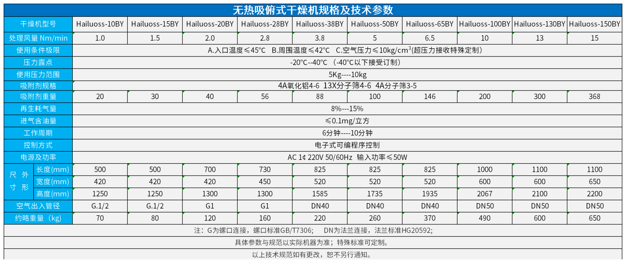 吸俯式干燥機(jī)規(guī)格及技術(shù)參數(shù)_無熱吸干機(jī).png