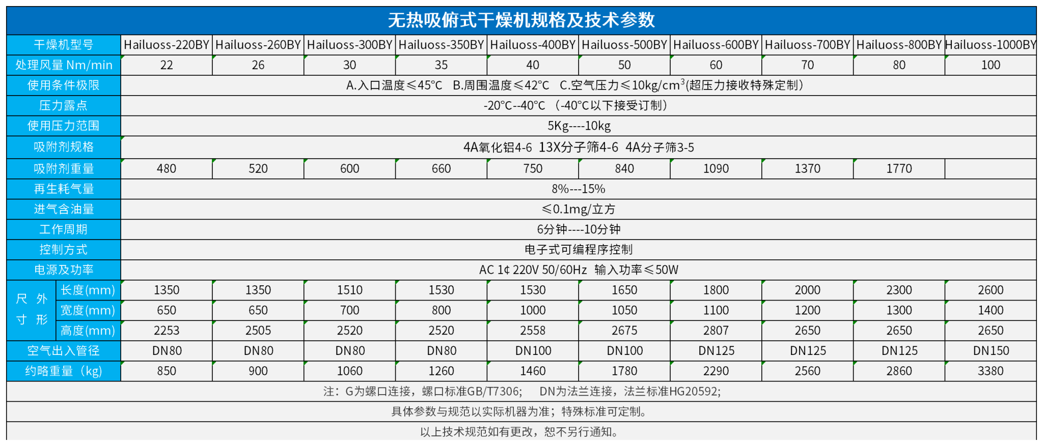 吸俯式干燥機(jī)規(guī)格及技術(shù)參數(shù)_無熱吸干機(jī)(1).png